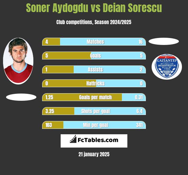 Soner Aydogdu vs Deian Sorescu h2h player stats