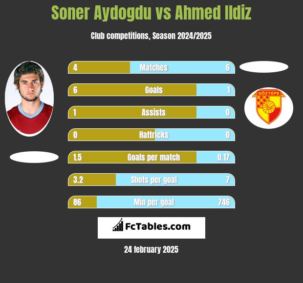 Soner Aydogdu vs Ahmed Ildiz h2h player stats