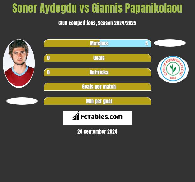 Soner Aydogdu vs Giannis Papanikolaou h2h player stats