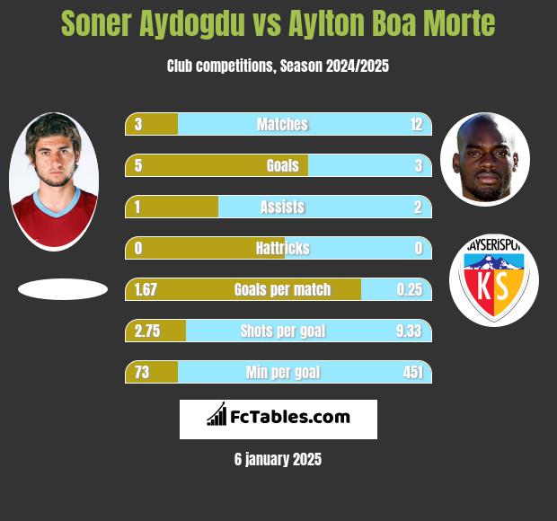 Soner Aydogdu vs Aylton Boa Morte h2h player stats