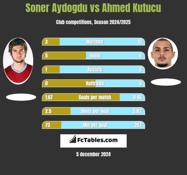 Soner Aydogdu vs Ahmed Kutucu h2h player stats