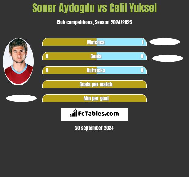 Soner Aydogdu vs Celil Yuksel h2h player stats