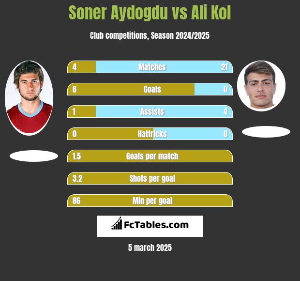 Soner Aydogdu vs Ali Kol h2h player stats