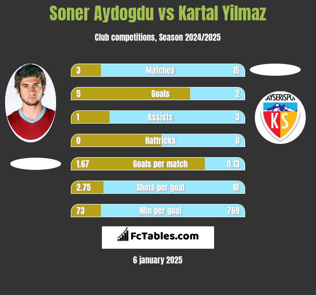 Soner Aydogdu vs Kartal Yilmaz h2h player stats