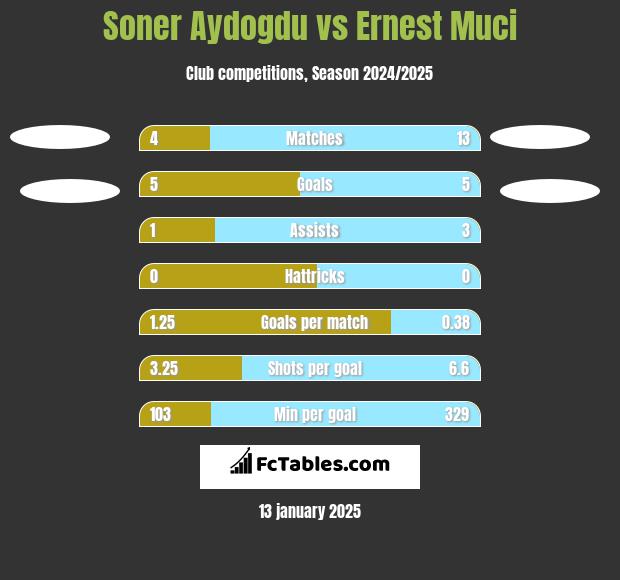 Soner Aydogdu vs Ernest Muci h2h player stats