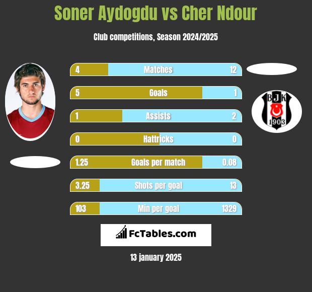 Soner Aydogdu vs Cher Ndour h2h player stats