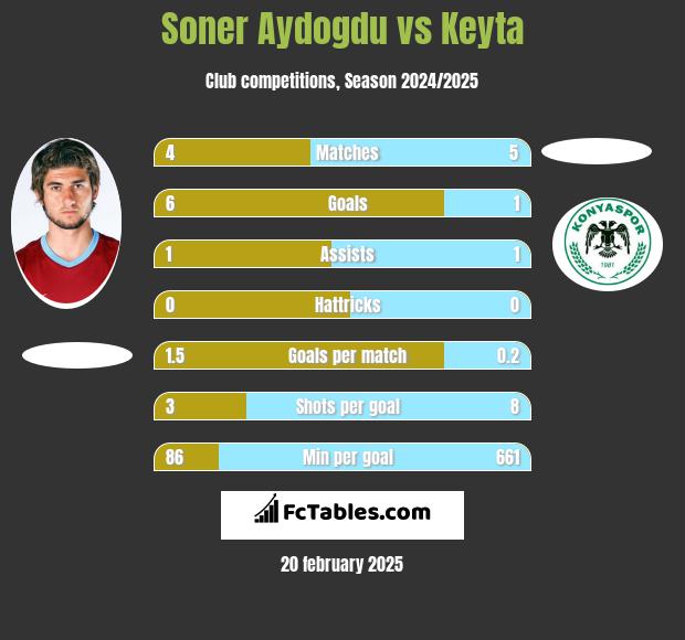 Soner Aydogdu vs Keyta h2h player stats