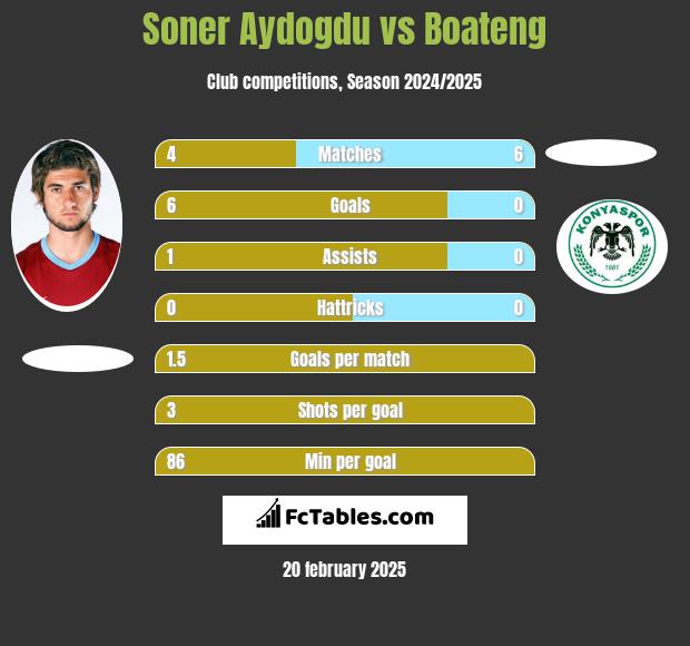 Soner Aydogdu vs Boateng h2h player stats