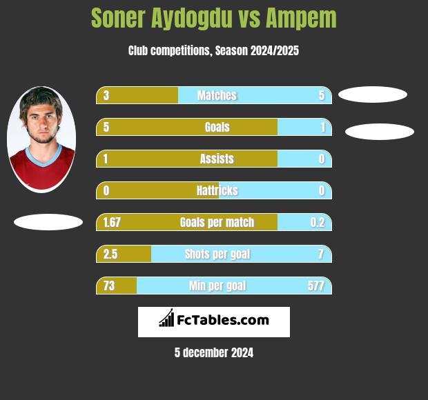 Soner Aydogdu vs Ampem h2h player stats