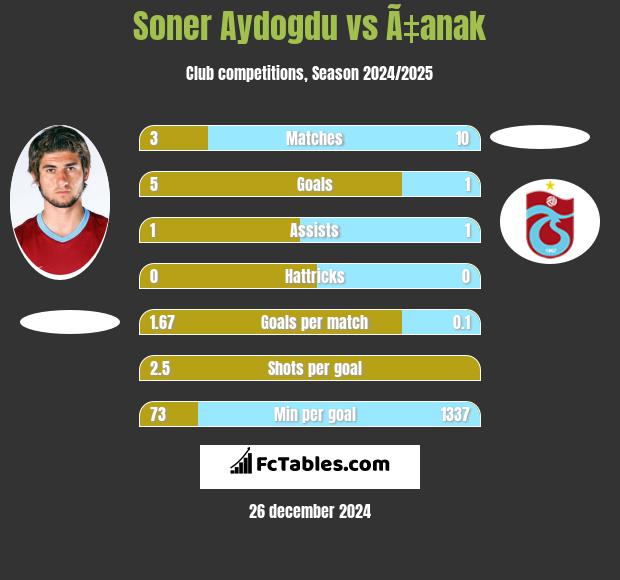 Soner Aydogdu vs Ã‡anak h2h player stats