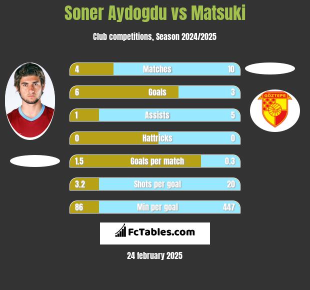 Soner Aydogdu vs Matsuki h2h player stats