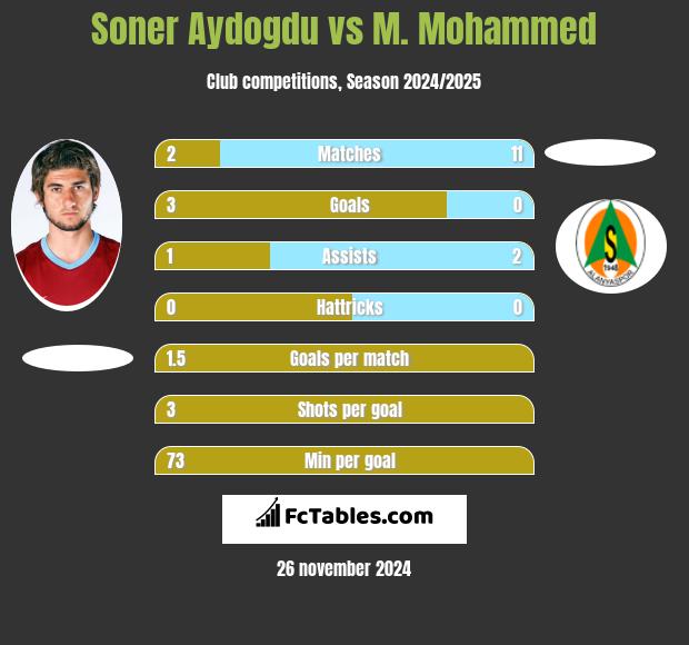 Soner Aydogdu vs M. Mohammed h2h player stats