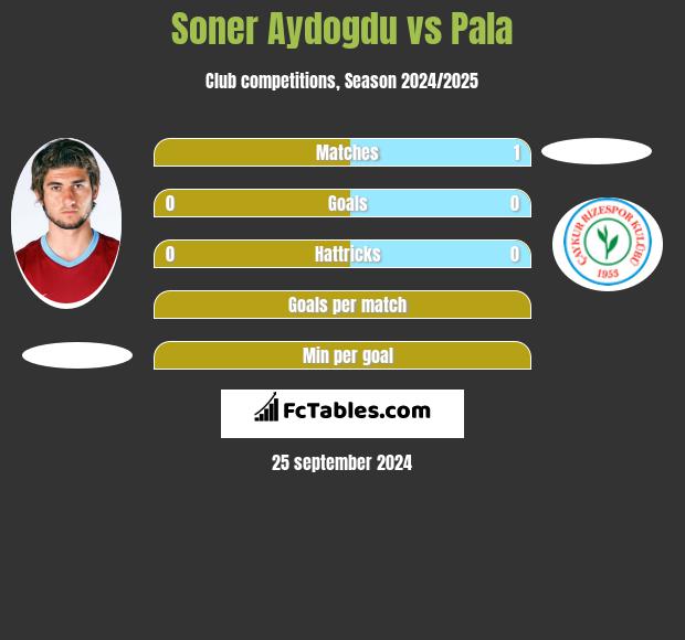 Soner Aydogdu vs Pala h2h player stats