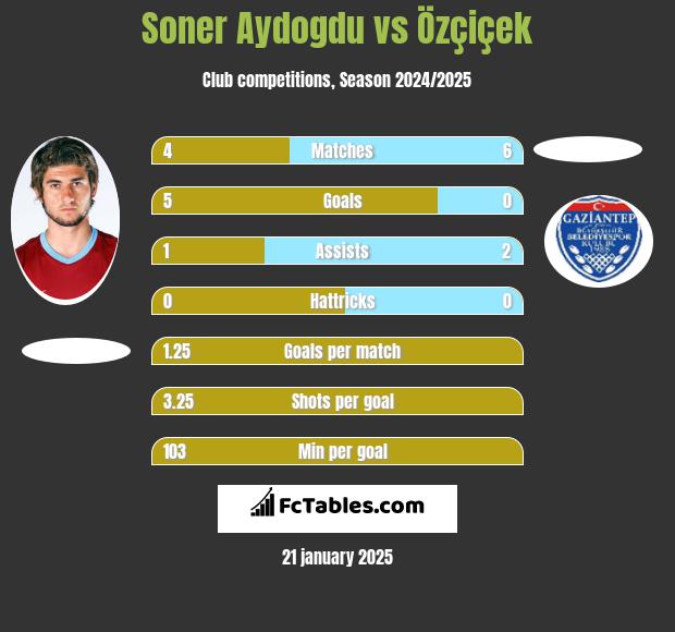 Soner Aydogdu vs Özçiçek h2h player stats