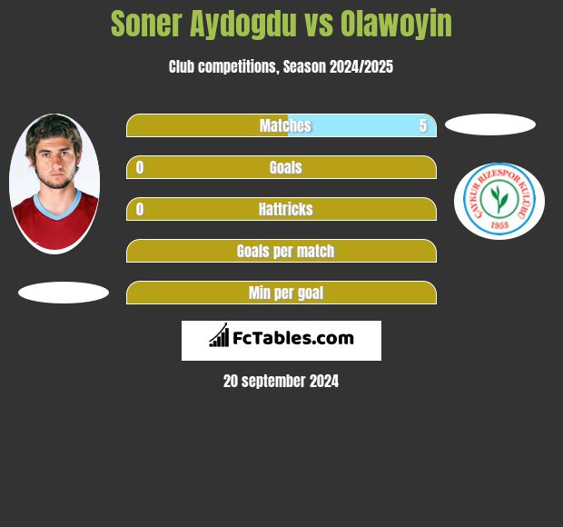 Soner Aydogdu vs Olawoyin h2h player stats