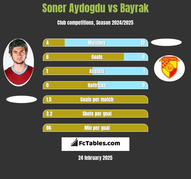 Soner Aydogdu vs Bayrak h2h player stats