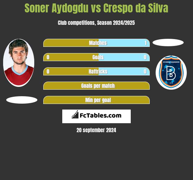 Soner Aydogdu vs Crespo da Silva h2h player stats