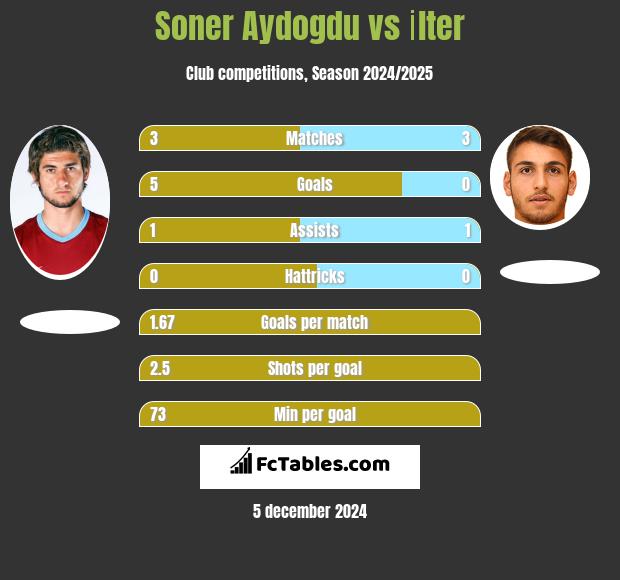 Soner Aydogdu vs İlter h2h player stats