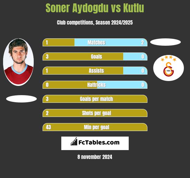 Soner Aydogdu vs Kutlu h2h player stats