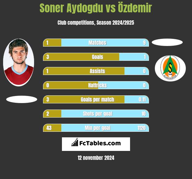 Soner Aydogdu vs Özdemir h2h player stats