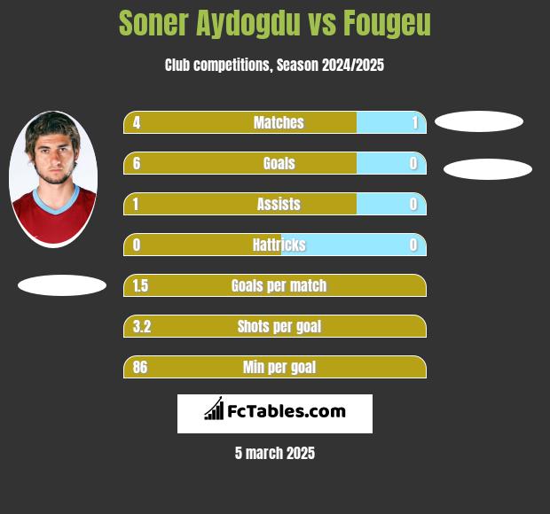 Soner Aydogdu vs Fougeu h2h player stats