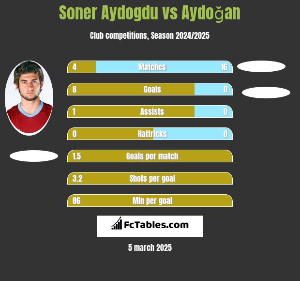 Soner Aydogdu vs Aydoğan h2h player stats