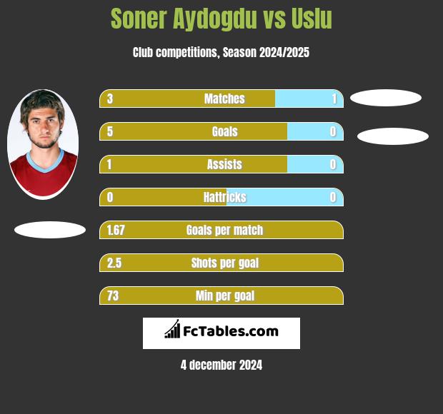 Soner Aydogdu vs Uslu h2h player stats