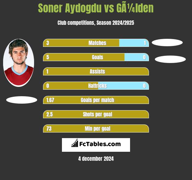 Soner Aydogdu vs GÃ¼lden h2h player stats