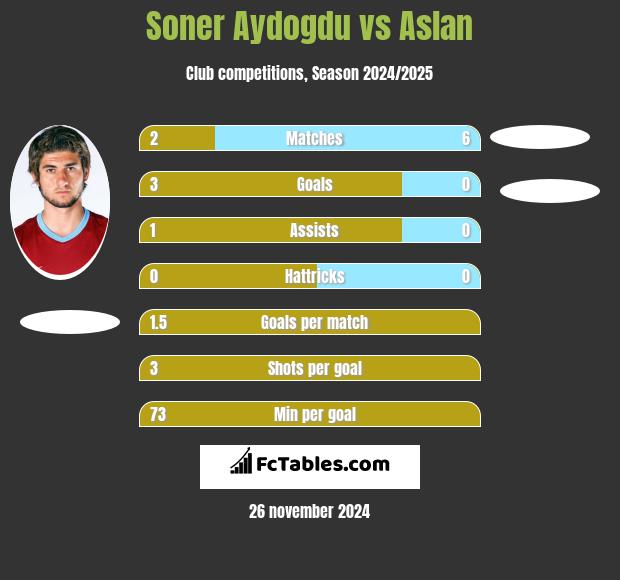 Soner Aydogdu vs Aslan h2h player stats