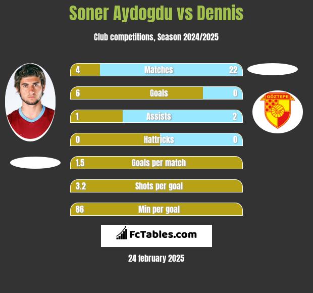 Soner Aydogdu vs Dennis h2h player stats