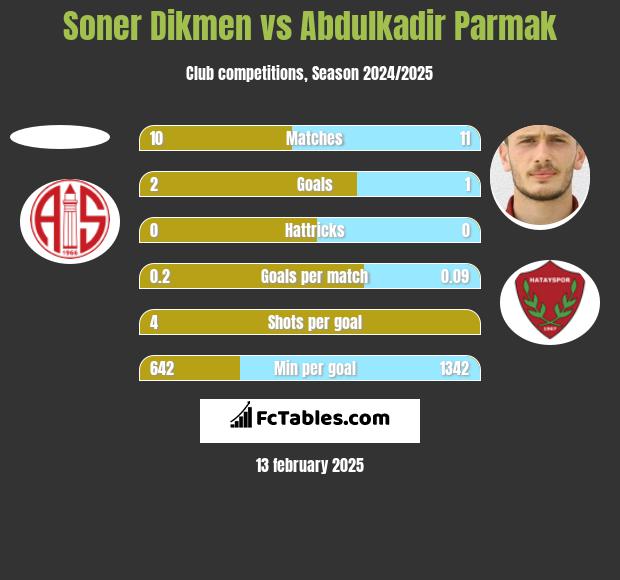 Soner Dikmen vs Abdulkadir Parmak h2h player stats