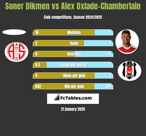 Soner Dikmen vs Alex Oxlade-Chamberlain h2h player stats