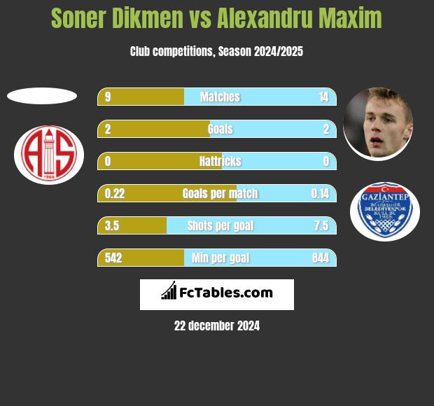 Soner Dikmen vs Alexandru Maxim h2h player stats