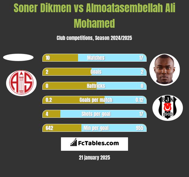 Soner Dikmen vs Almoatasembellah Ali Mohamed h2h player stats