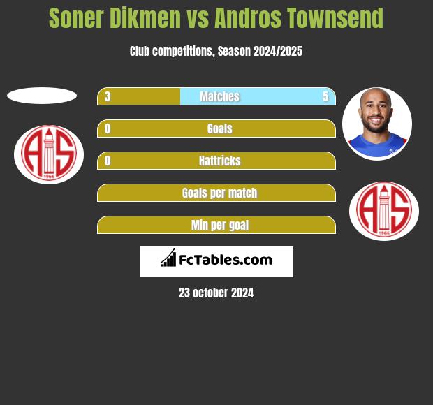 Soner Dikmen vs Andros Townsend h2h player stats