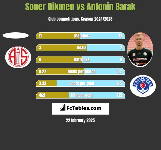 Soner Dikmen vs Antonin Barak h2h player stats