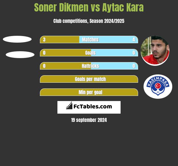 Soner Dikmen vs Aytac Kara h2h player stats