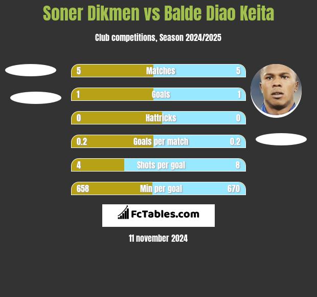 Soner Dikmen vs Balde Diao Keita h2h player stats