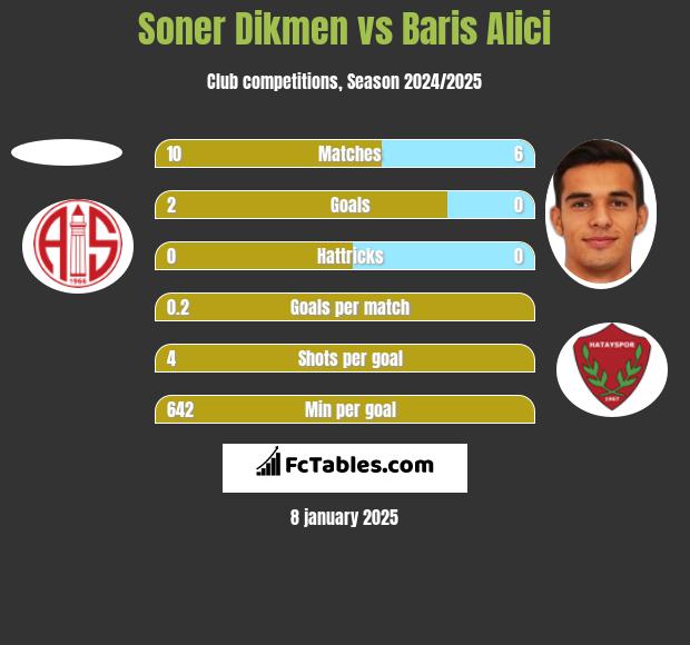 Soner Dikmen vs Baris Alici h2h player stats