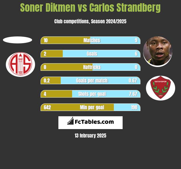 Soner Dikmen vs Carlos Strandberg h2h player stats