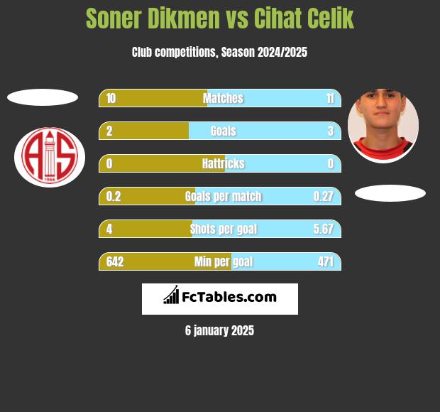 Soner Dikmen vs Cihat Celik h2h player stats