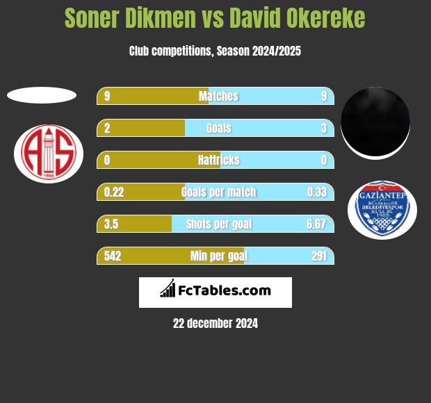 Soner Dikmen vs David Okereke h2h player stats