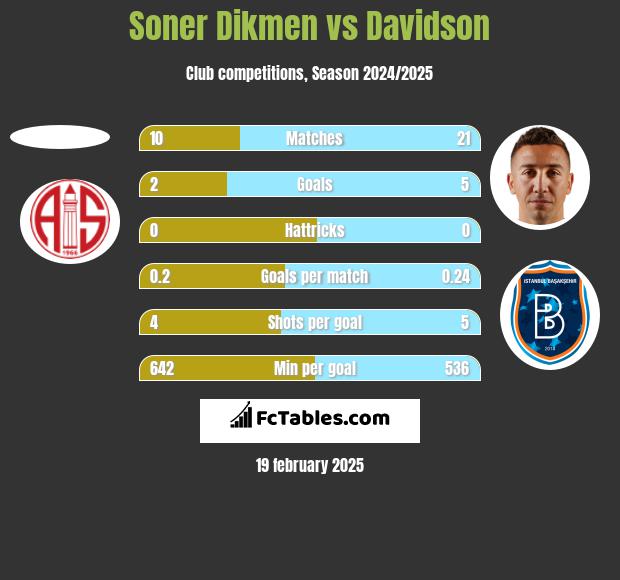 Soner Dikmen vs Davidson h2h player stats