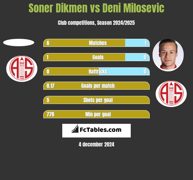 Soner Dikmen vs Deni Milosevic h2h player stats