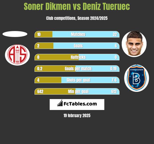 Soner Dikmen vs Deniz Tueruec h2h player stats