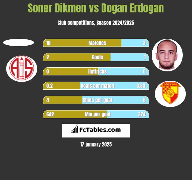 Soner Dikmen vs Dogan Erdogan h2h player stats