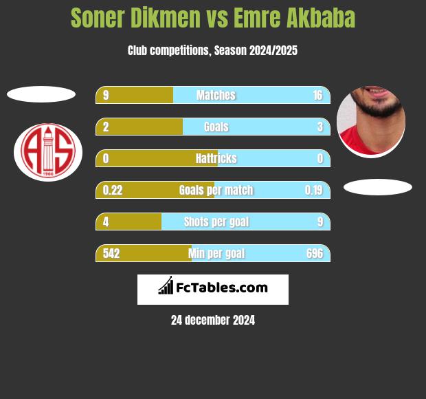 Soner Dikmen vs Emre Akbaba h2h player stats