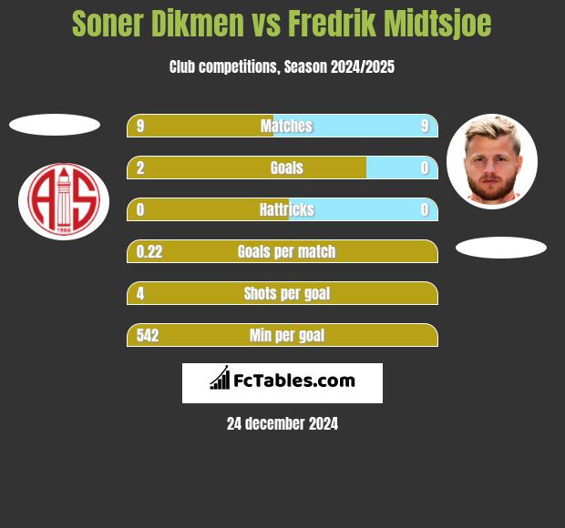 Soner Dikmen vs Fredrik Midtsjoe h2h player stats