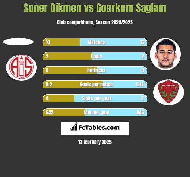 Soner Dikmen vs Goerkem Saglam h2h player stats