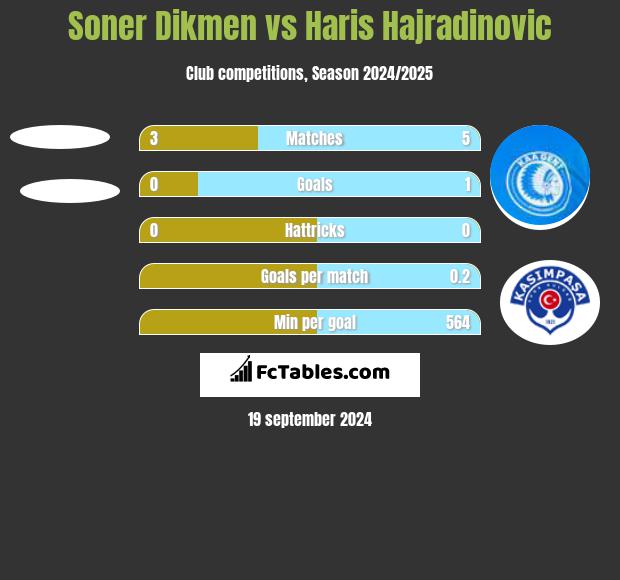 Soner Dikmen vs Haris Hajradinovic h2h player stats